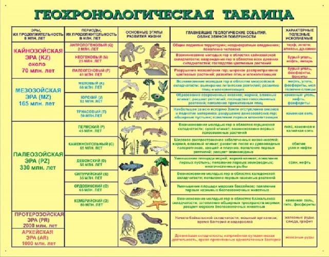 Геохронологическая таблица по географии