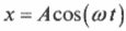 Глава 12. Сжимаем пружины: простое гармоническое движение
