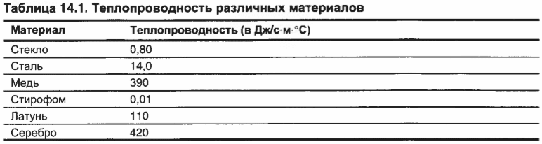 Глава 14. Передаем тепловую энергию в твердых телах и газах