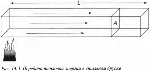 Глава 14. Передаем тепловую энергию в твердых телах и газах