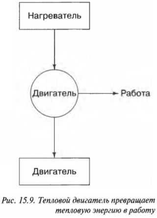 Глава 15. Тепловая энергия и работа: начала термодинамики