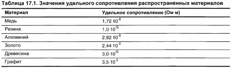 Глава 17. Летим вслед за электронами по проводам