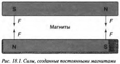 Глава 18. Намагничиваемся: притягиваемся и отталкиваемся