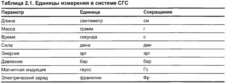 Глава 2. Постигаем основы физики