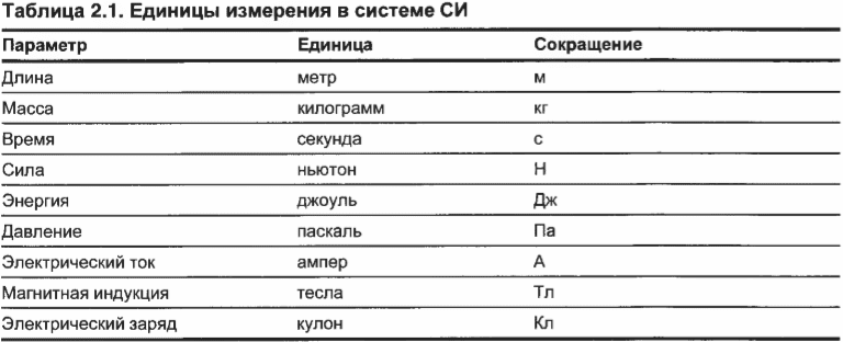 Глава 2. Постигаем основы физики
