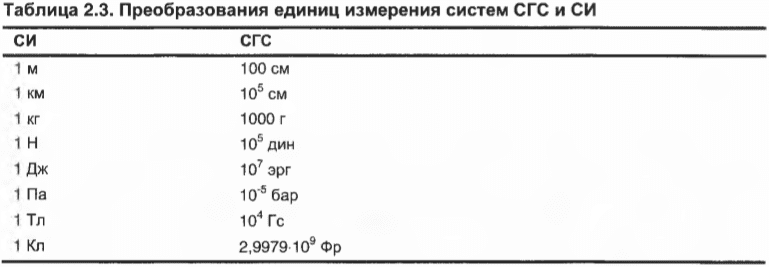 Глава 2. Постигаем основы физики