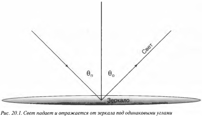 Глава 20. Немного света на зеркала и линзы
