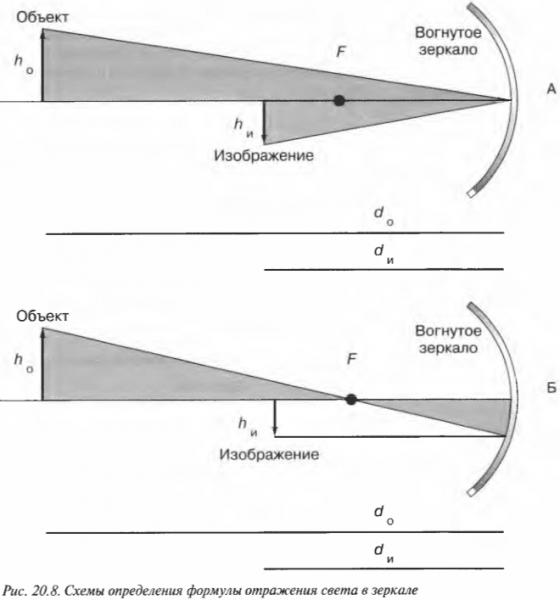 Глава 20. Немного света на зеркала и линзы