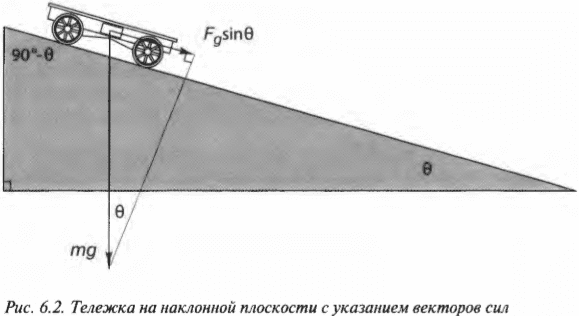 Глава 6. Запрягаемся в упряжку: наклонные плоскости и трение