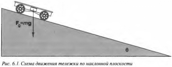 Глава 6. Запрягаемся в упряжку: наклонные плоскости и трение