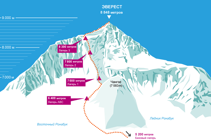 Гора Эверест — описание и характеристики самой высокой горы в мире
