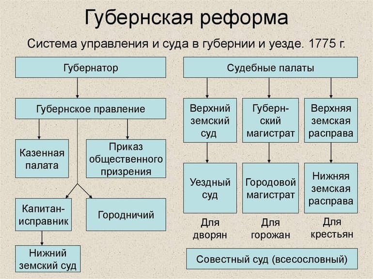 Губернская реформа Екатерины 2 &mdash; причины, цели и результаты проведения