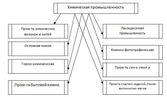 Химическая промышленность мира &ndash; значение в мировом хозяйстве