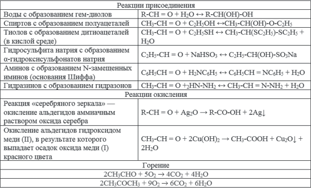 Химические свойства альдегидов в таблице (10 класс, химия)