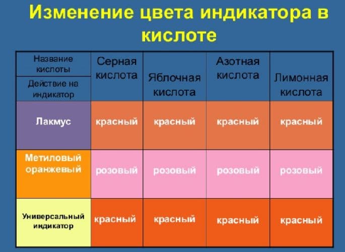 Химические свойства кислот – классификация кратко в таблице (8 класс, химия)