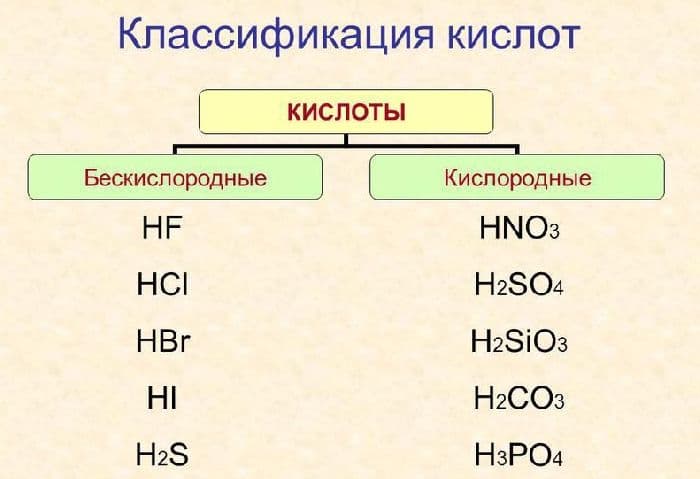 Химические свойства кислот – классификация кратко в таблице (8 класс, химия)