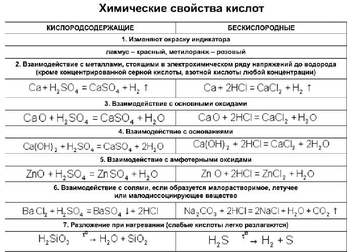 Химические свойства кислот в таблице (8 класс, химия)