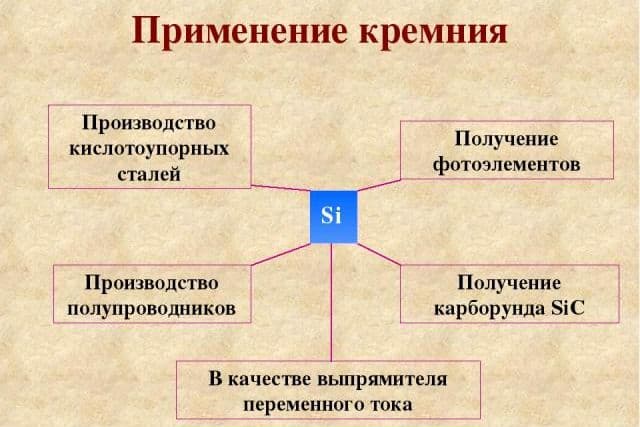 Химические свойства кремния &ndash; окислительные и восстановительные