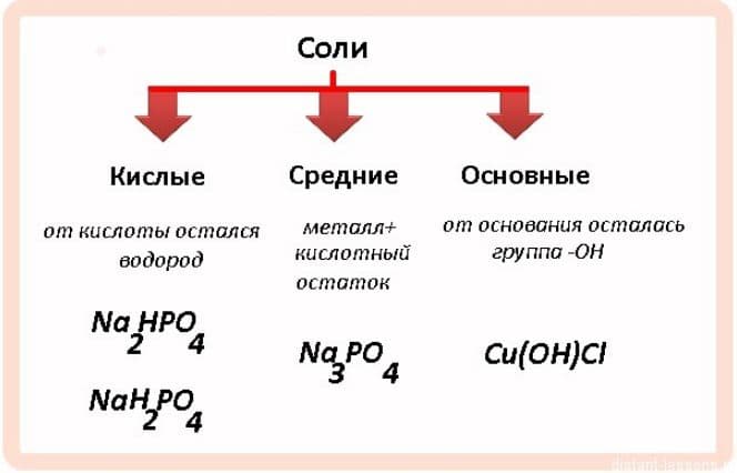 Химические свойства солей и их получение в таблице (8 класс, химия)