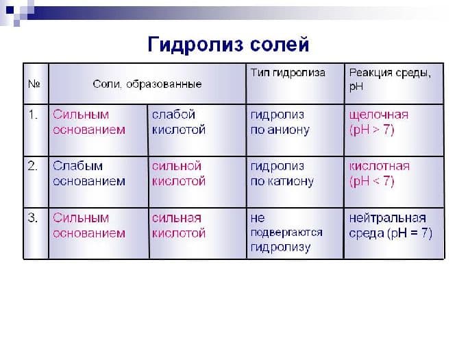 Химические свойства солей – общие для нерастворимых и кислых (8 класс, химия)