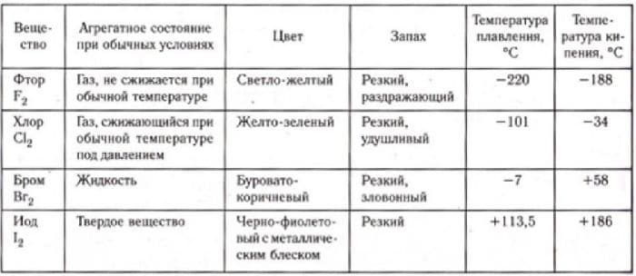 Химический элемент – характеристика, формулы и свойства (химия, 8 класс)