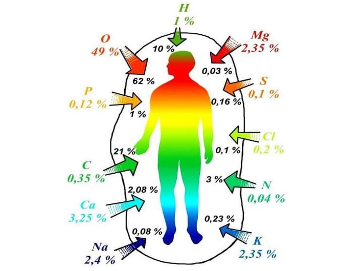 Химия в повседневной жизни человека — роль, значение и воздействие на организм