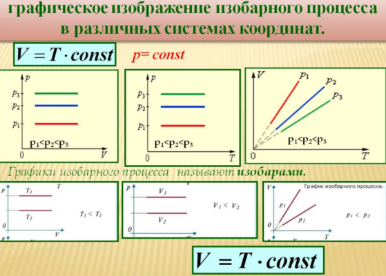 Изопроцессы – уравнения состояния, таблица с формулами