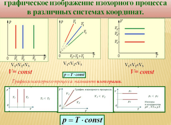 Изопроцессы – уравнения состояния, таблица с формулами