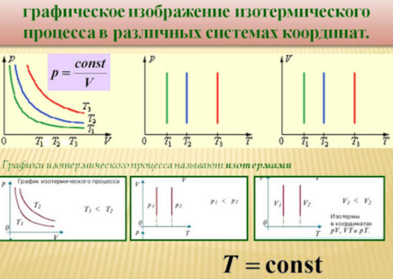 Изопроцессы – уравнения состояния, таблица с формулами