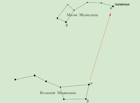 Как найти полярную звезду на небе по Большой Медведице
