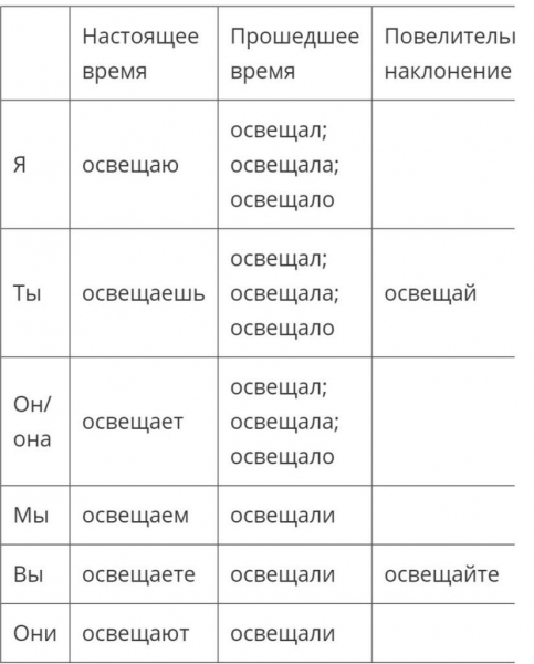 Как писать правильно: &laquo;освещать&raquo; или &laquo;освящать&raquo;?