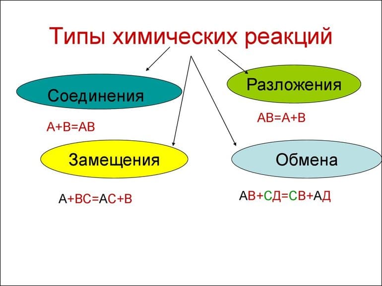 Как решать химические уравнения &mdash; схемы и примеры решения для разных реакций