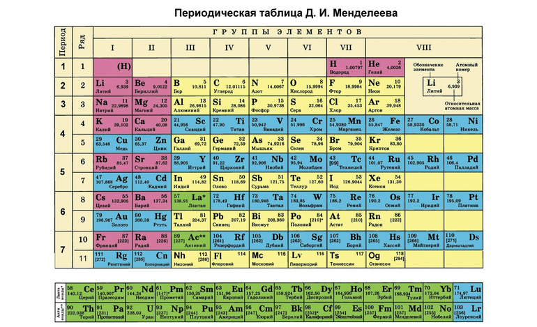 Как создавалась периодическая таблица химических элементов Д.И. Менделеева