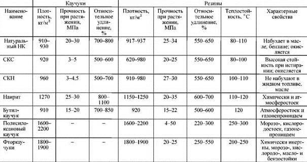 Каучук это &mdash; виды, свойства, получение и применение