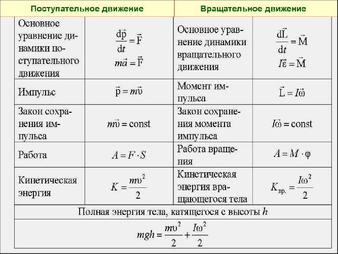 Кинематика вращательного движения – кинематические характеристики