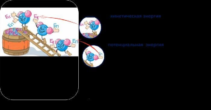 Кинетическая энергия вещества &ndash; формула и средняя величина