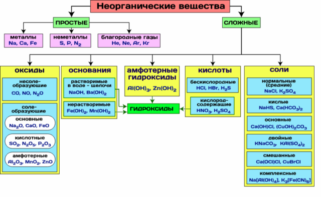 Классификация неорганических веществ, основные классы и номенклатура с примерами в таблице