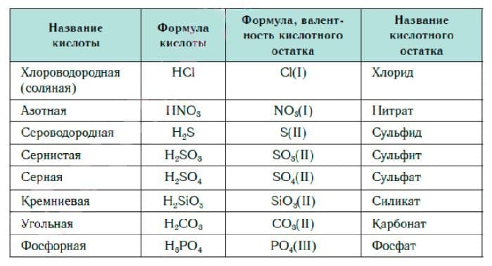 Классификация неорганических веществ, основные классы и номенклатура с примерами в таблице