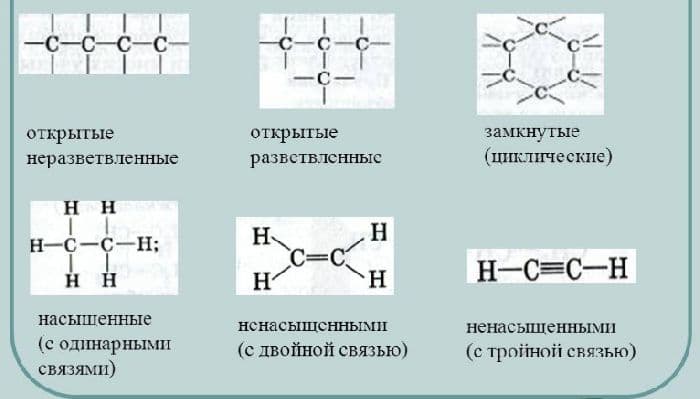 Классификация органических соединений с номенклатурой