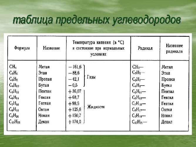 Классификация органических соединений с номенклатурой