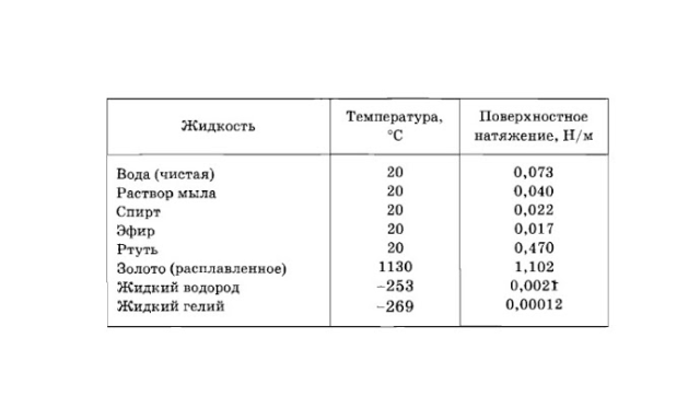 Коэффициент поверхностного натяжения воды и жидкости &ndash; физический смысл, определение, формула