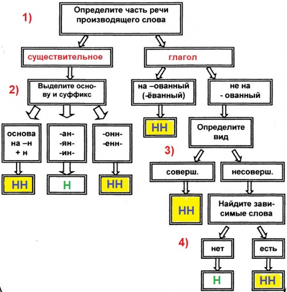 Когда писать Н и НН в причастиях и прилагательных
