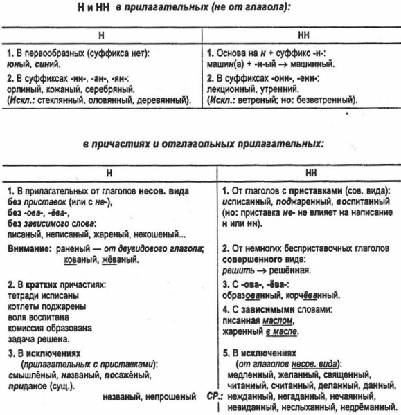 Когда писать Н и НН в причастиях и прилагательных