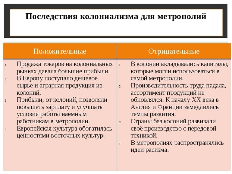 Колониализм — причины формирования и распада, последствия