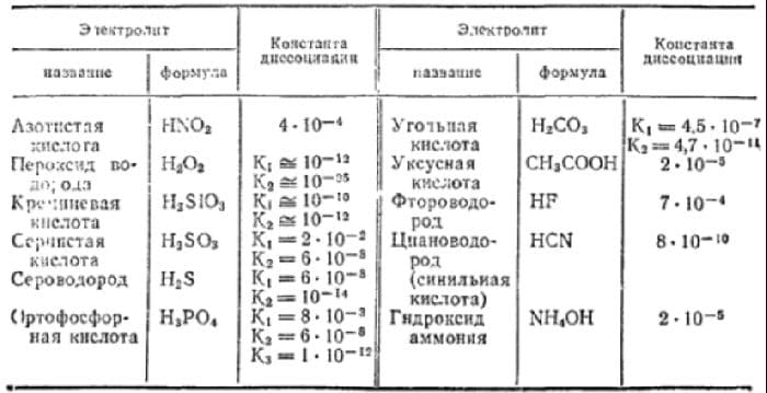 Константа диссоциации гидролиза и равновесия в таблице