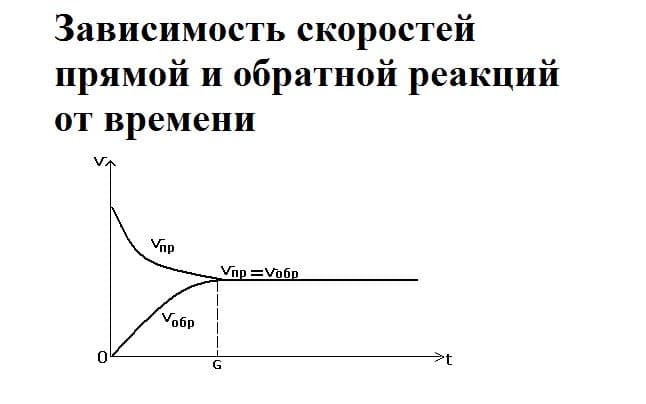 Константа равновесия химической реакции – формула с примерами