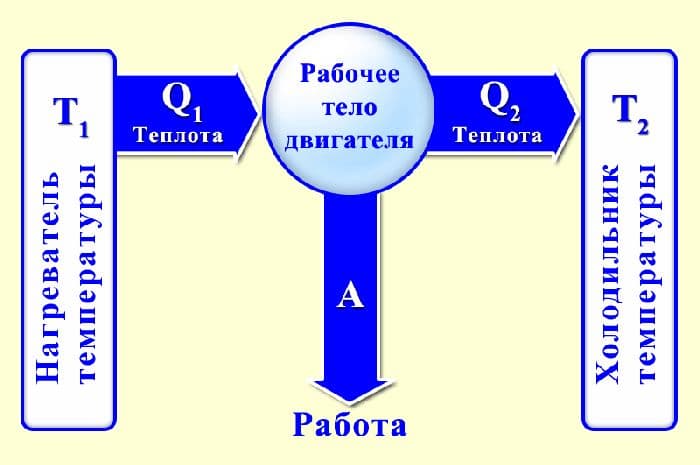 КПД теплового двигателя &ndash; формула идеального в процентах