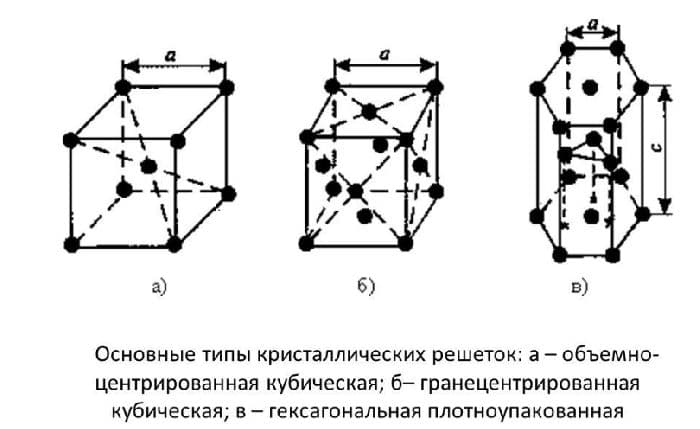 Кристаллическое строение металлов &ndash; кратко о типах