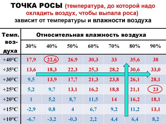 Лабораторная работа по физике на тему: «Измерение влажности воздуха»