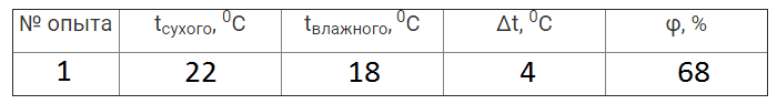 Лабораторная работа по физике на тему: «Измерение влажности воздуха»